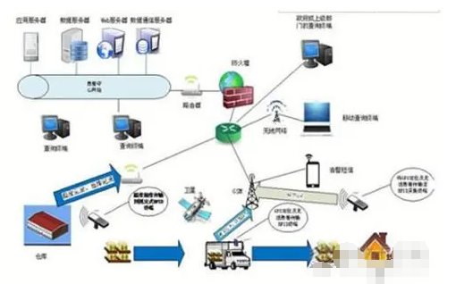 基于物联网技术的储运物流信息实时跟踪系统