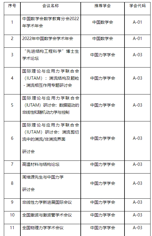 关于中国科协办公厅公布《重要学术会议指南(2022)》收录会议的通知